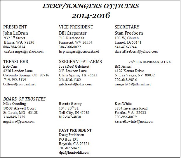 LRRP/RANGERS OFFICERS
2014-2016

PRESIDENT			VICE PRESIDENT		SECRETARY 	
John LeBrun			Bill Carpenter			Stan Freeborn
 932 3rd Street			713 Diamond St.                  	103 W, Church
 Blaine, WA  98230		Fairmont, WV 26554		Laurel, IA 50141
604-764-9634			304-366-0022			641-476-3244
 caabnranger@yahoo.com		lrrp.rangers@comcast.net		danitafreeborn@yahoo.com

TREASURER 			SERGEANT-AT-ARMS		75th RRA REPRESENTATIVE
Bob Carr			Joe (Doc) Gilchrest		Bill Anton
4256 London Lane 		253 Jackson Lane			4129 Karma Drive
Colorado Springs, CO  80916	China Spring, TX 76633		N. Las Vegas, NV  89032
 719-392-5139			254-836-1382			702-648-9836
bcflies@comcast.net		gilchrest@hot.rr.com     		rangerh75@allmail.net


BOARD OF TRUSTEES
Mike Gooding            		Bennie Gentry            		Ken White
10538 Alswell Court         		1347 20th St.              		3834 Inverness Road
St. Louis, MO   63128        	Tell City, IN 47586        		Fairfax, VA   22033
314-849-2379                  		812-547-4830              		703-966-8079
mgstimo@juno.com           					kenneth.white@mci.com

			PAST PRESIDENT			
			Doug Parkinson
PO Box 131
Bayside, CA 95524
707-822-8421
dpa@hunboldt.com

